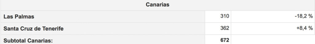 Comparativa edición en Canarias 2015-2016