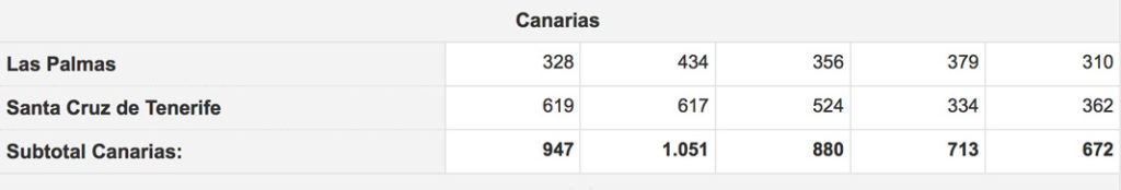 Evolución edición en Canarias 2012-2016