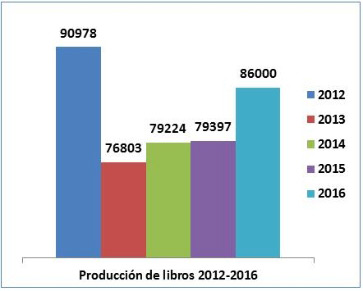 Producción de libros 2012-2016