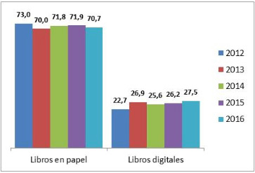 Porcentaje de libros papel/digital