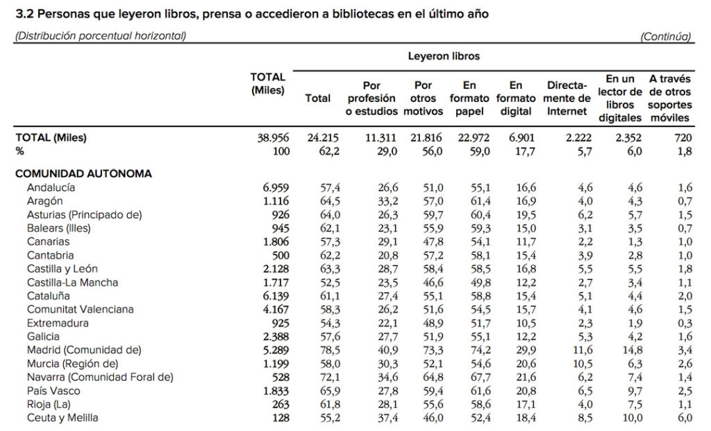 Tabla de personas que leyeron libros en el último años por CCAA