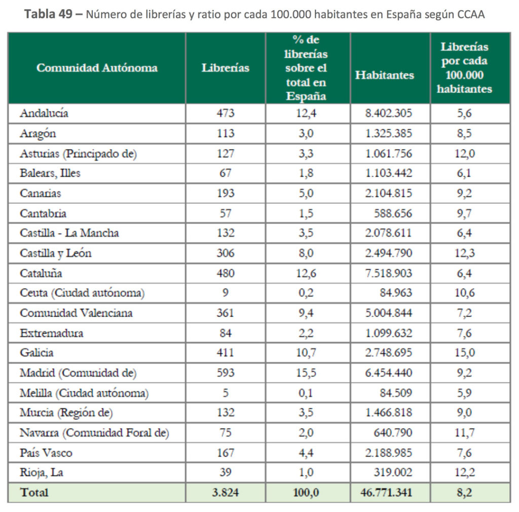 Número de librerías y ratio por cada 100.000 habitantes en España por CCAA (Fuente: 