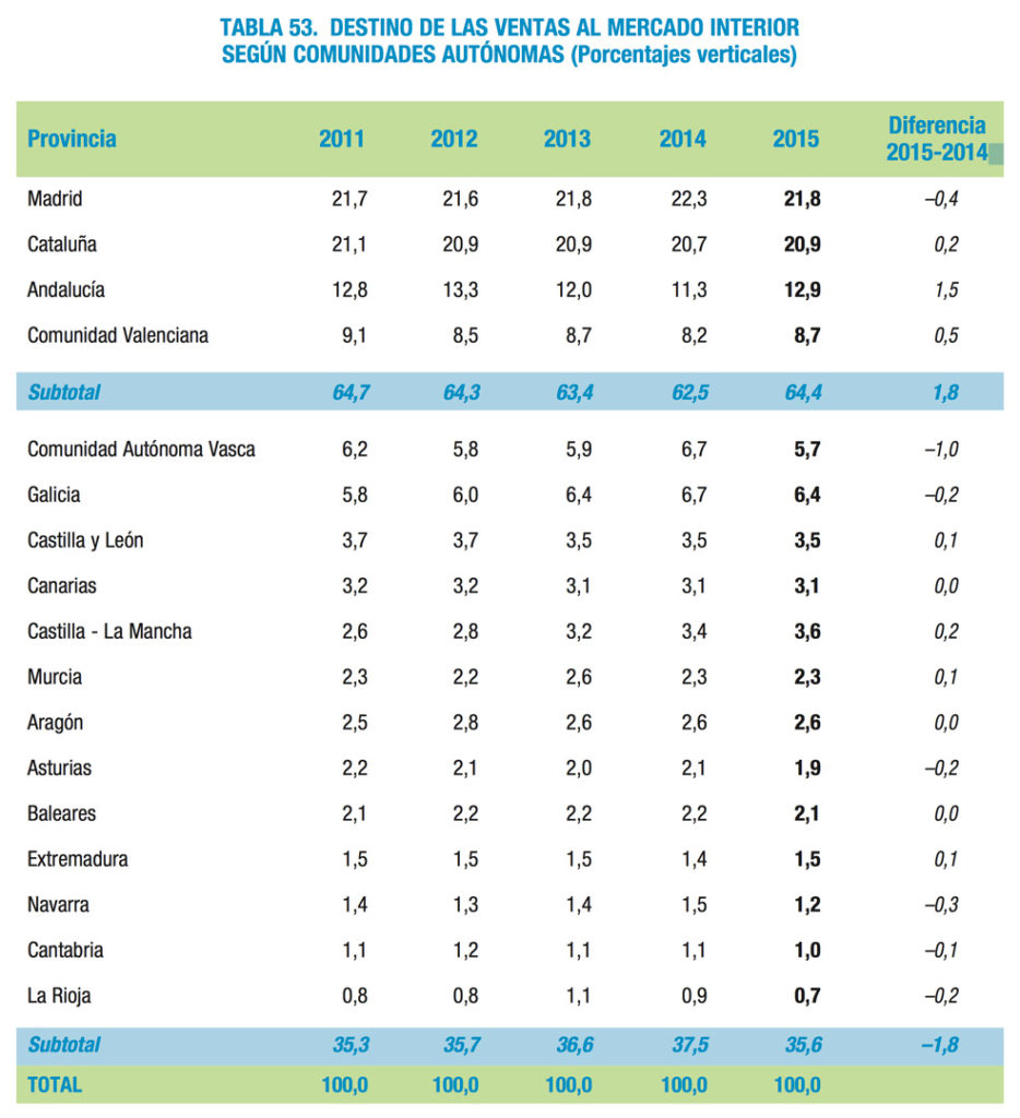 Tabla de ventas en comunidades autónomas