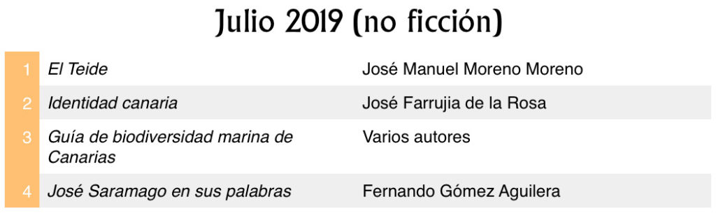Libros de no ficción (autor canario) más vendidos en Canarias en el mes de julio de 2019 (Fuente: Cegal).